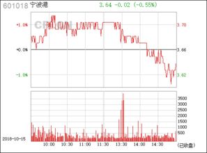 601018宁波港这支股票下调空间大吗？前景如何呢？，发行价是多少谢谢