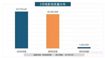 3月电影市场大数据分析 你家影院表现如何 