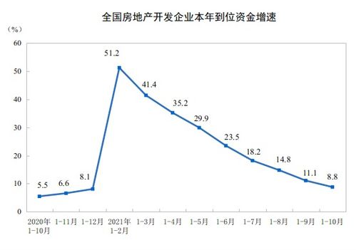 全国房地产开发投资前7个月下降8.5%，为67717亿元