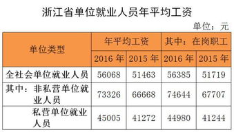 2016年浙江平均工资公布,苍南人对比下,拖后腿没 