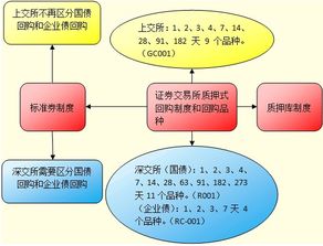 在债券回购交易申报中，融资方为什么按买入予以申报