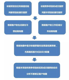 2018年,房地产渠道必须这样干了 还像以前那么玩要被淘汰了 