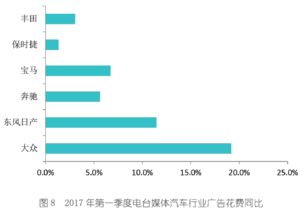 业界 2017年第一季度全国广播广告态势 