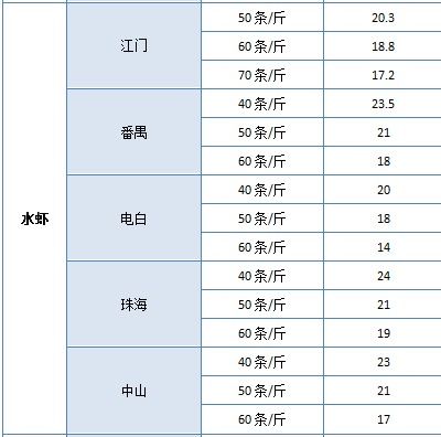 2020年3月27日广东地区市场行情汇总 