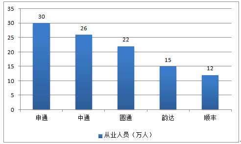 现在的速递行业那个公司最有发展前途？