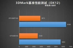 你觉得GTX1660和GTX1660Ti,谁更值得买