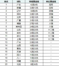 广东篮球联赛名次排名查询,CBA名次排名,2021赛季