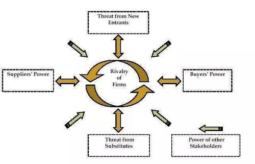 怎样用波特的五力图（模型）分析一家企业，望有实例分析