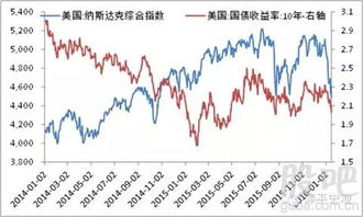 亚洲美元债暴跌「美债收益率上升为什么股市下跌」