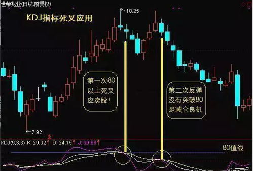 技术分析背离、交叉、高低、形态、转折、盲点的举例