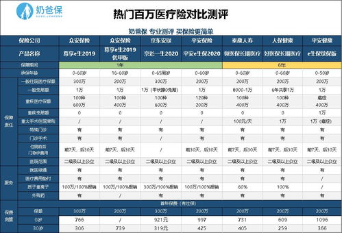 京彩一生2020和国内热门百万医疗险对比表(安联保险报销范围图表图片)