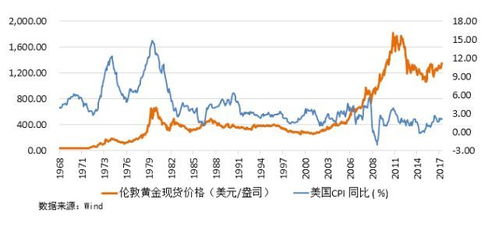 黄金价格上涨与通货膨胀究竟是什么关系