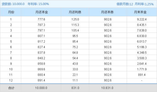 年化收益15%怎么算，如100元存1个月是多少