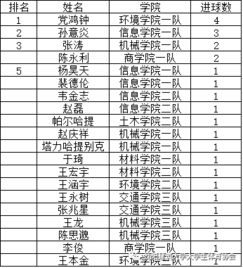 各国家足球射手排名表格