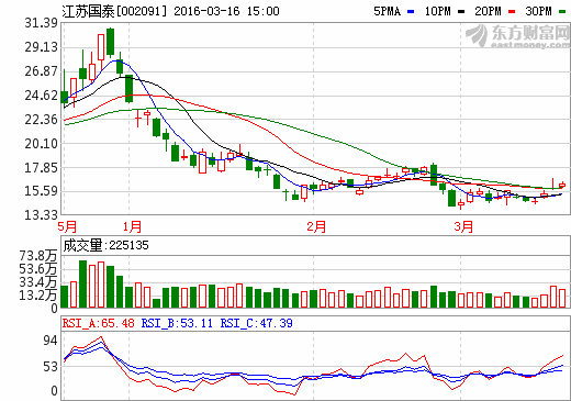 江苏国泰002091 一直跌 什么情况啊？