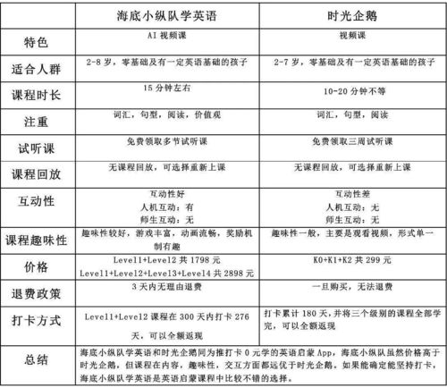 5大少儿英语APP深度测评,怎么选不踩坑