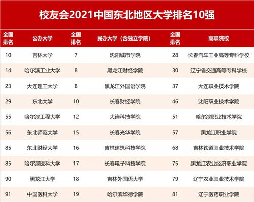 沈阳大学排名,最新2021（历届）沈阳大学排名