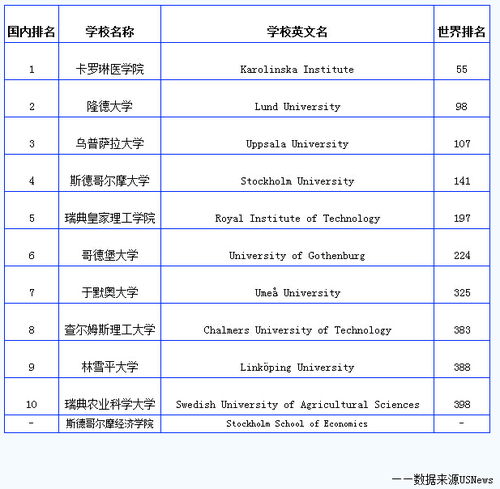 瑞典留学？瑞典大学世界排名一览表