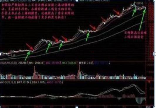 一位炒股老前辈的箴言 个股下跌后 反弹不上五线时,逢高清仓