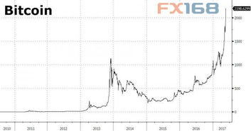 比特币最高价值,2009年买了一万个比特币