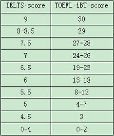 托福雅思分数换算