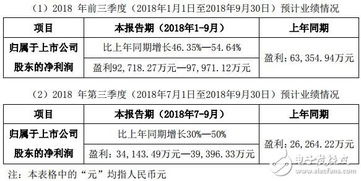 16家LED企业前三季业绩披露 战绩如何