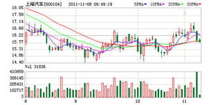 请问上海汽车股票还会涨还是回跌？