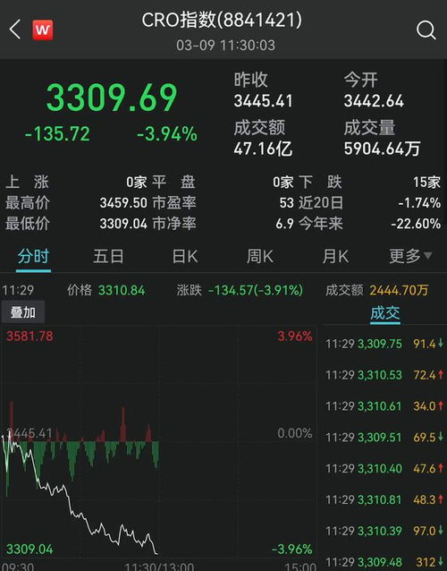 港股：生物医药股走高，铂医药-B涨超7%，昭衍新药涨超6%