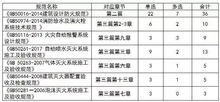 消防考试分值占比解析 哪几章分值最多,一看就清楚