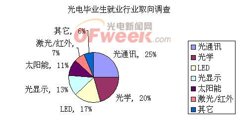 光电专业毕业生就业取向调查 待遇要求仍然偏高 