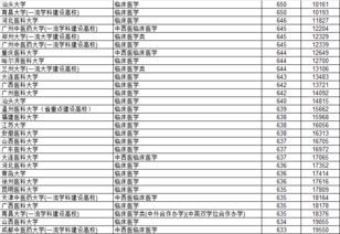 专业解读 想要学医考生,临床医学最全解读来啦 内附填报注意事项及2019年录取分