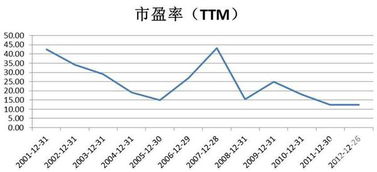 市盈率多少的股票好一点？？