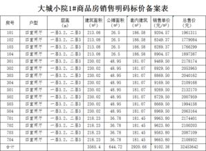 4盘备案698套住宅 最低6111.46元 ㎡