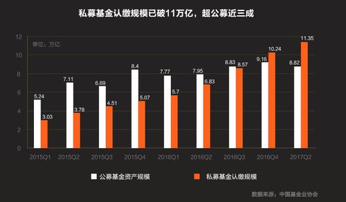 为什么公募基金的收益只是靠一个基金的管理费，而私募基金的收益既有管理费又有业绩报酬呢，求专业人士，