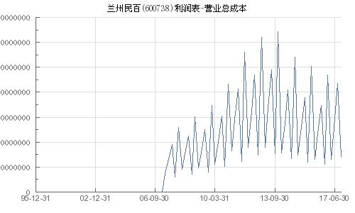 600738兰州民百10.28的成本，后市如何操作，谢谢！