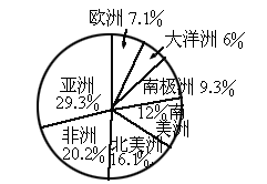 地球分几大洲？每个洲有哪些国家？ 各个洲用英语怎么说？个各洲中的国家用英语怎么说？ 非常感谢，重金感