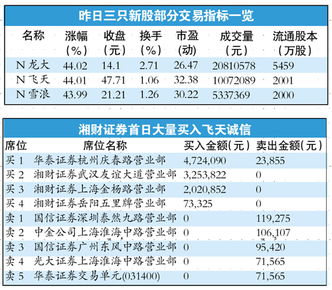 证券新股可能有几个涨停版