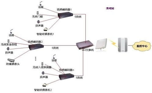 电力无线网络视频监控系统的功能特点及应用方案