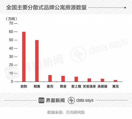 房租 飞涨 中介背锅 长租公寓五大派系实力大比拼