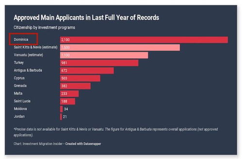 多米尼克移民有什么优势(多米尼克移民好不好)