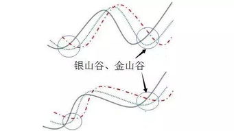 月均线银山谷金山谷与周均线、日均线银山谷、金山谷哪个信号准确