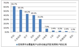 2017年中国短视频市场现状未来发展趋势分析 