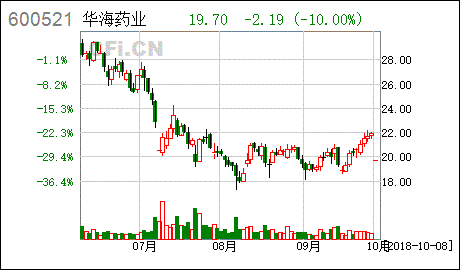 華海製藥股票77華海藥業為什麼下跌?-克麗韋雅股吧