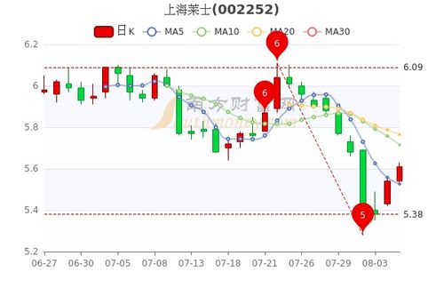 上海莱士历史最高价位多少钱一股？预测以后上海莱士股价？上海莱士最近会涨起来吗？