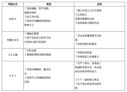 绩效考核怎么考核，常见的几种绩效考核方法