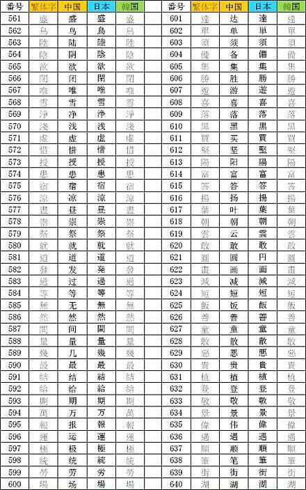 首份中日韩汉字表发布 懂这808个汉字可畅通3国