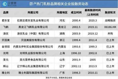 截止目前全国前20的奶粉企业。