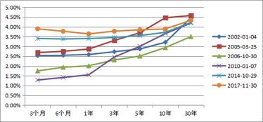 债券投资收益率 公式