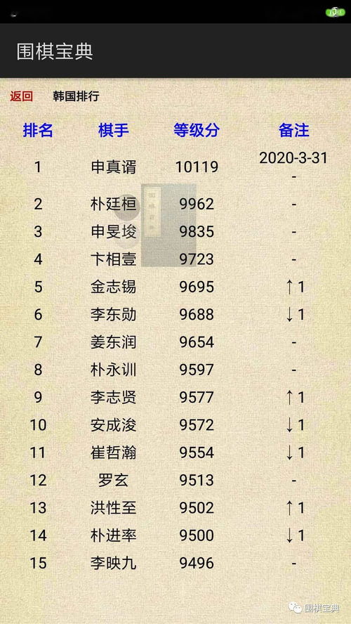 韩国围棋等级分前15名 截止2020年3月31日