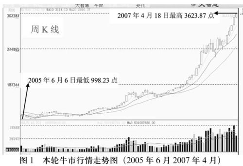 股市是混沌系统那为什么有周期存在